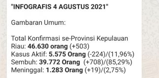 Bertambah 19, Angka Warga Kepri yang Meninggal di Kepri karena Covid-19 Menjadi 1.302 Orang Satuan Tugas Penanganan COVID-19 Provinsi Kepulauan Riau mencatat total jumlah warga di wilayah itu yang meninggal dunia mencapai 1.302 orang.F,Rinto