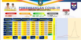 Covid Sudah Lenyap dari Kepri Angka covid-19 di Kepri telah dinyatakan nol kasus F,ist