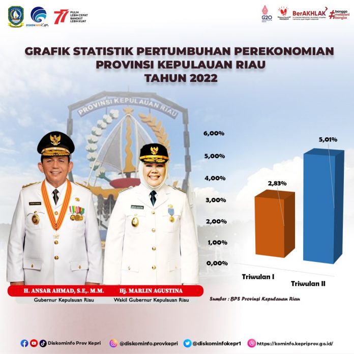 BPS Kepri merilis Ekonomi Kepulauan Riau pada triwulan II-2022 (y-on-y) tumbuh sebesar 5,01 persen F, ist