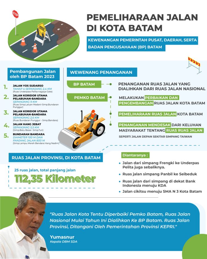 Kepala Dinas Bina Marga dan Sumber Daya Air (DBM SDA) Kota Batam, Yumasnur, Kamis (2/2), mengatakan masyarakat perlu memahami juga edukasi informatif tentang kewenangan pemerintah pusat, daerah, juga Badan Pengusahaan (BP) Batam perihal jalan di Batam, F,Pemko Batam