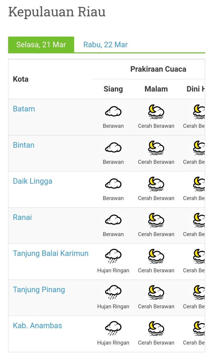 BMKG Kepri prediksi Karimun, Tanjungpinang dan Anambas diprediksi akan turun hujan ringan pada siang F, tangkapan layar