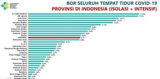 Kasus COVID-19 di Indonesia Kembali Melonjak Dilansir dari laman kemkes.go.id, per Rabu (3/5) tercatat sebanyak 2.647 kasus konfirmasi COVID-19 di Indonesia dengan 25 kasus kematian. Kenaikan kasus juga diiringi oleh peningkatan perawatan pasien di rumah sakit, grafik : Kemkes