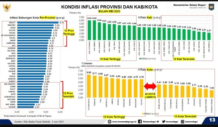 Kota Tanjungpinang berada di peringkat kedua nasional, sebagai daerah dengan angka inflasi terendah pada bulan Mei 2023 yakni sebesar 2,30 persen F,Pemko Tanjungpinang