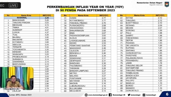 Kota Tanjungpinang menjadi Kota Terendah ke-9 yang mengalami dampak dari inflasi secara nasional. Dari data Inflasi per September year on year angka Inflasi Tanjungpinang berada di 1,53% f,Pemko Tanjungpinang
