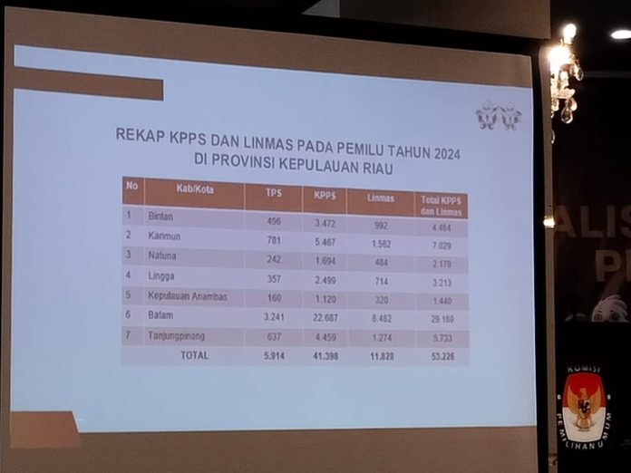 KPU Kepri membutuhkan 41.398 orang untuk 5.914 TPS di tujuh kabupaten/kota f,BI