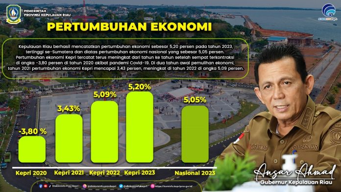 Pertumbuhan ekonomi Provinsi Kepri mencapai 5,20 persen sepanjang tahun 2023 d,diskominfo Kepri