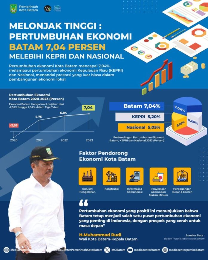 Wali Kota Batam, Muhammad Rudi, mengatakan Pertumbuhan ekonomi Batam meroket di atas 7 persen. Pertembuhan ekonomi pada 2023 ini melebihi pertumbuhan ekonomi Provinsi Kepulauan Riau (Kepri), bahkan nasional, Rabu (28/2) f,Pemko Batam
