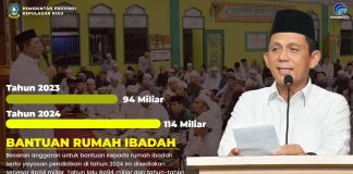 Pemprov Kepri Anggarkan Rp114 Miliar Tahun 2024 Tingkatkan Bantuan untuk Rumah Ibadah Pemerintah Provinsi Kepulauan Riau kembali menambah besaran anggaran untuk bantuan kepada rumah ibadah serta yayasan pendidikan di tahun 2024 ini. Untuk tahun ini, besaran anggaran yang disediakan sebesar Rp114 miliar f,diskominfo Kepri