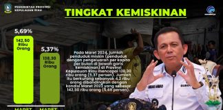 Jumlah Penduduk Miskin di Kepri Turun, Berkurang 4,2 Ribu Data BPS Provinsi Kepri, Jumlah penduduk miskin di Provinsi Kepri berkurang 4,2 ribu orang. f, Diskominfo Kepri