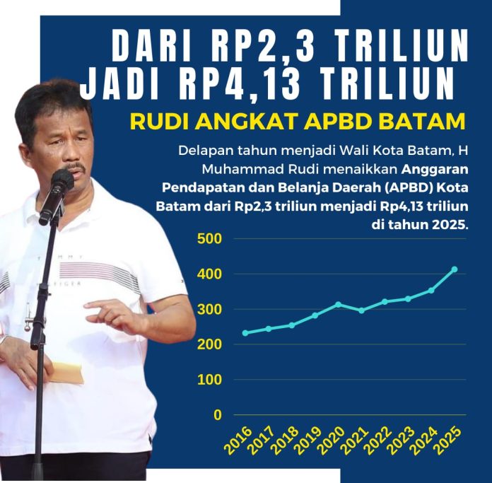 APBD Batam Tembus Rp4 Triliun Sesuai Target Rudi di Awal Jadi Wali Kota Batam f,kiriman untuk BI