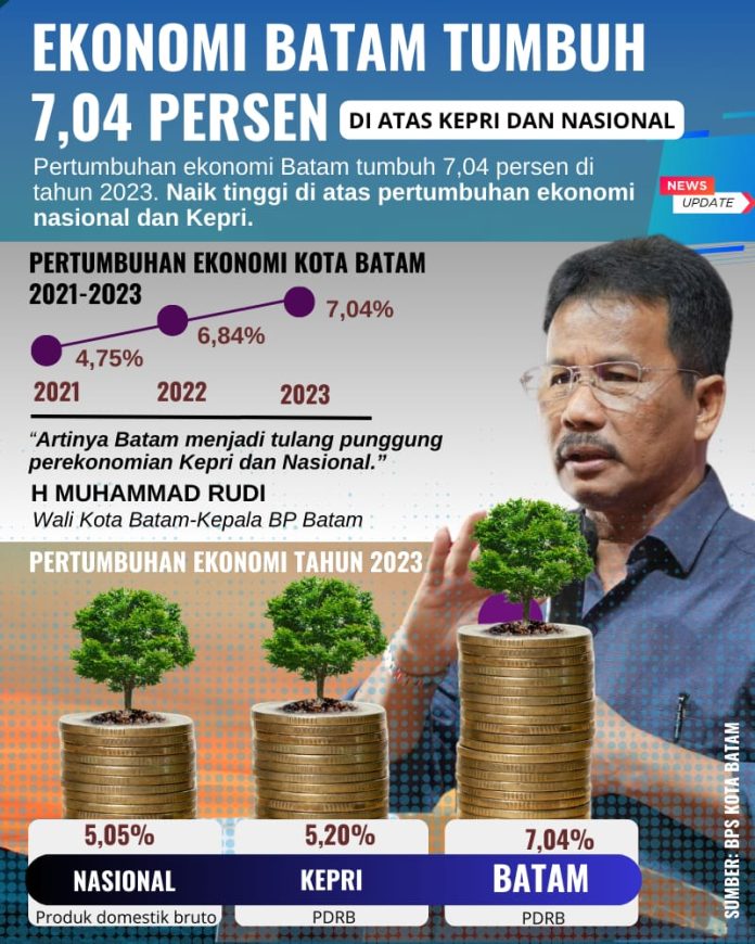 Berdasarkan data Badan Pusat Statistik (BPS), pertumbuhan ekonomi Batam mengalami peningkatan drastis dalam periode 2021 hingga 2023. F,dok
