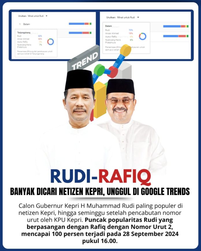 Calon Gubernur Kepulauan Riau (Kepri) 2025-2030, H. Muhammad Rudi, mencatatkan popularitas yang luar biasa di kalangan netizen Kepri. f,dok tim Rudi-Rafiq