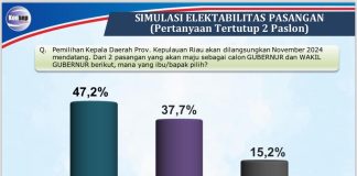 Hasil Survei, Rudi-Rafiq Raih 47,2%, Unggul Jauh di Atas Petahana Naik Usai Debat Pilkada Kepri F, tim HMR